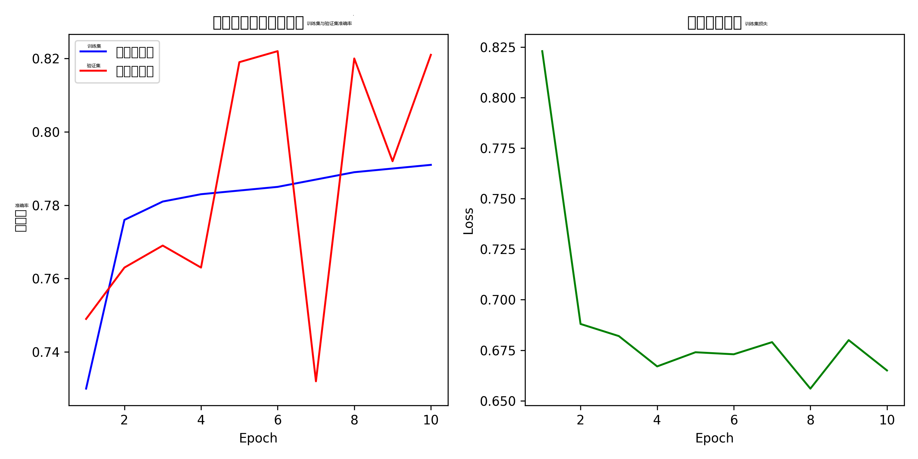 5.19training_curves